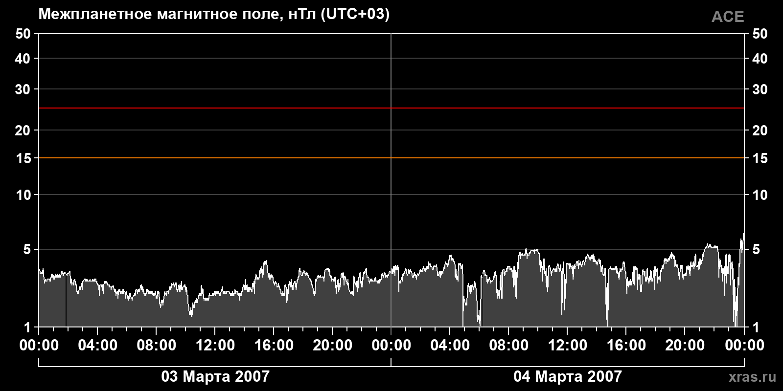 Индукция межпланетного магнитного поля