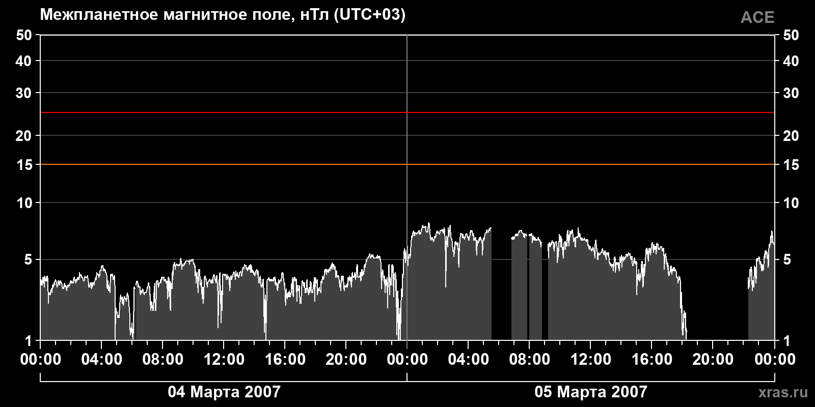 Индукция межпланетного магнитного поля