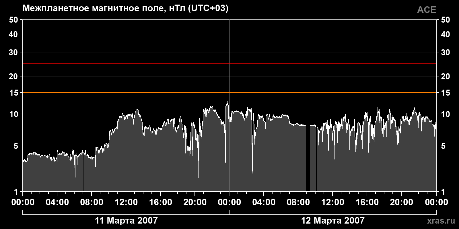 Индукция межпланетного магнитного поля