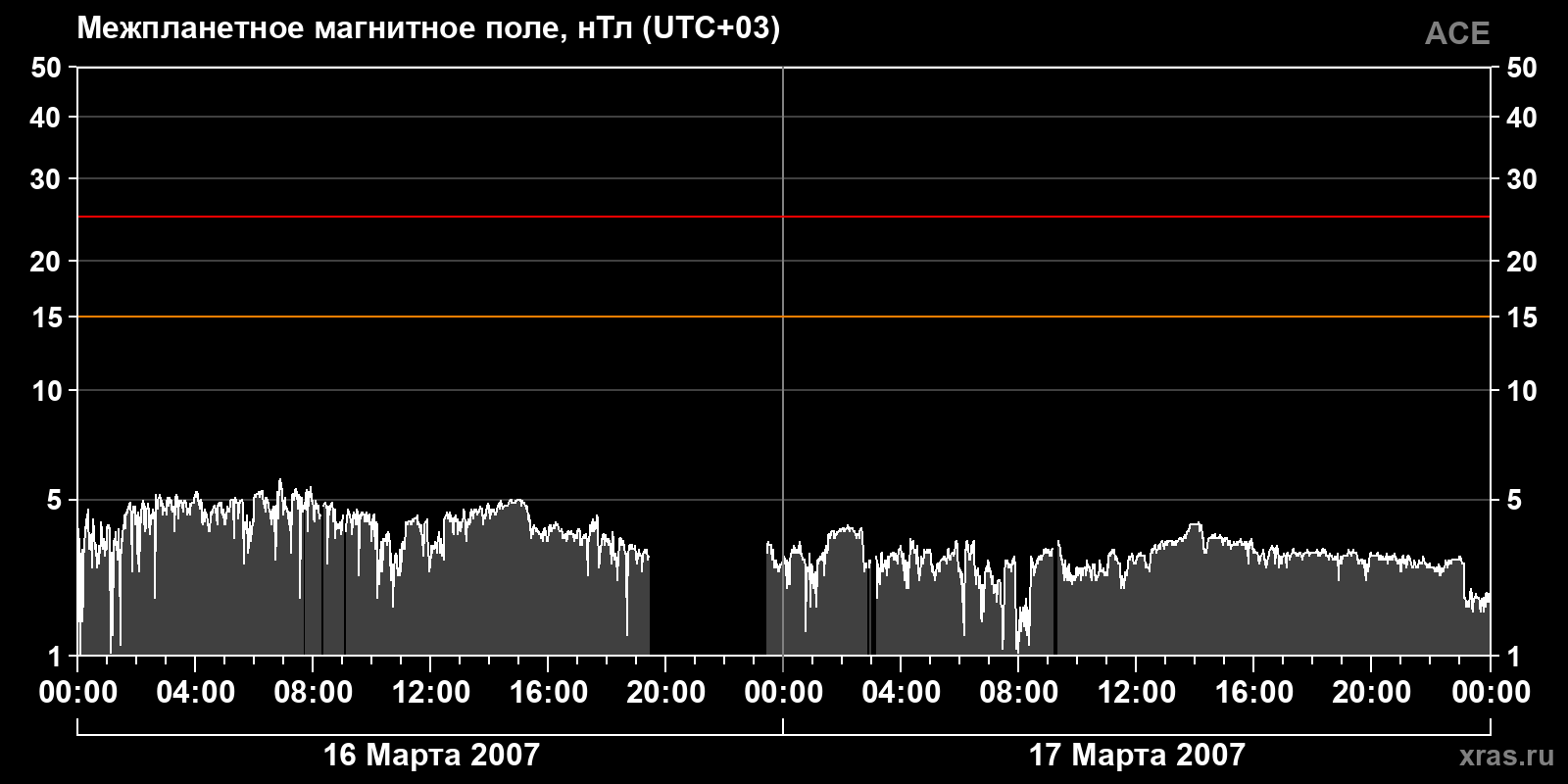 Индукция межпланетного магнитного поля