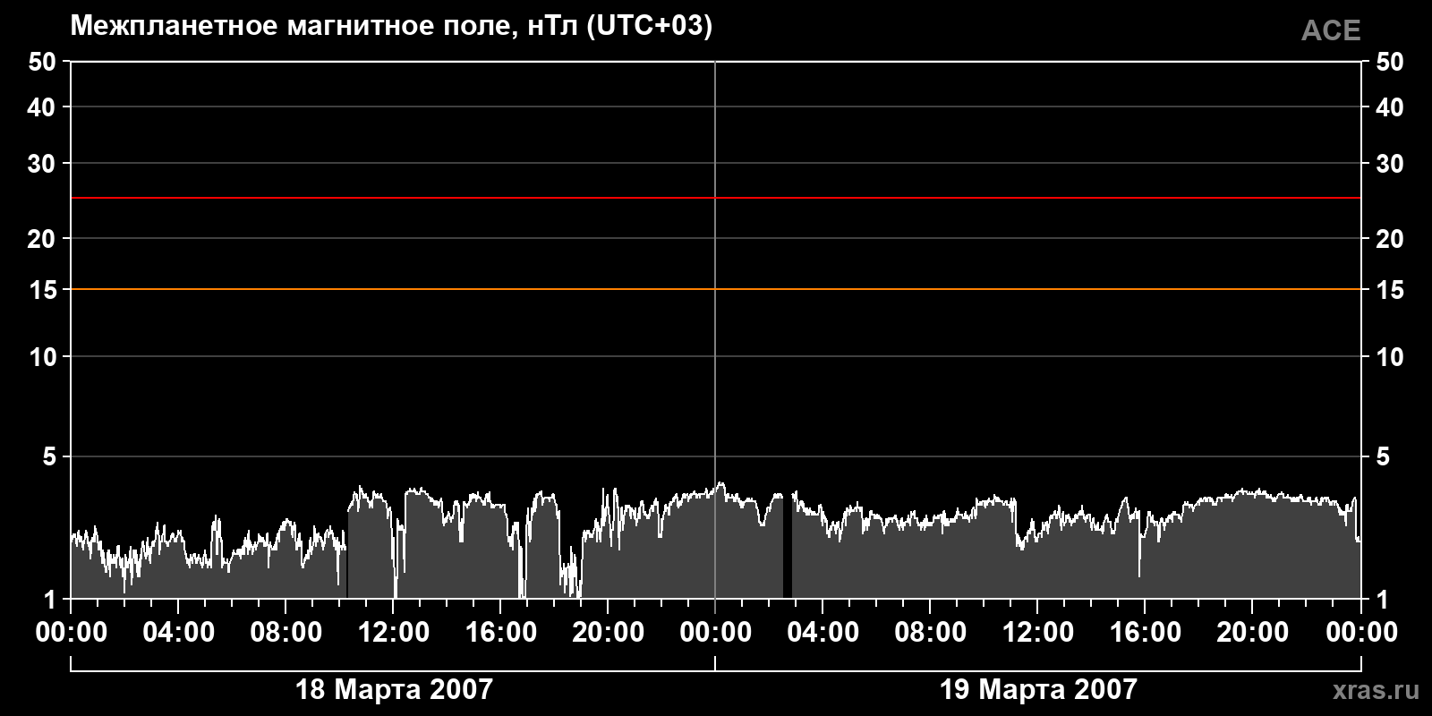 Индукция межпланетного магнитного поля