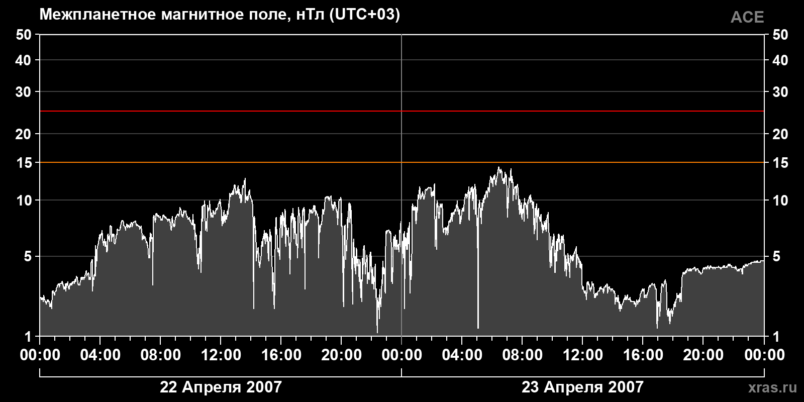 Индукция межпланетного магнитного поля