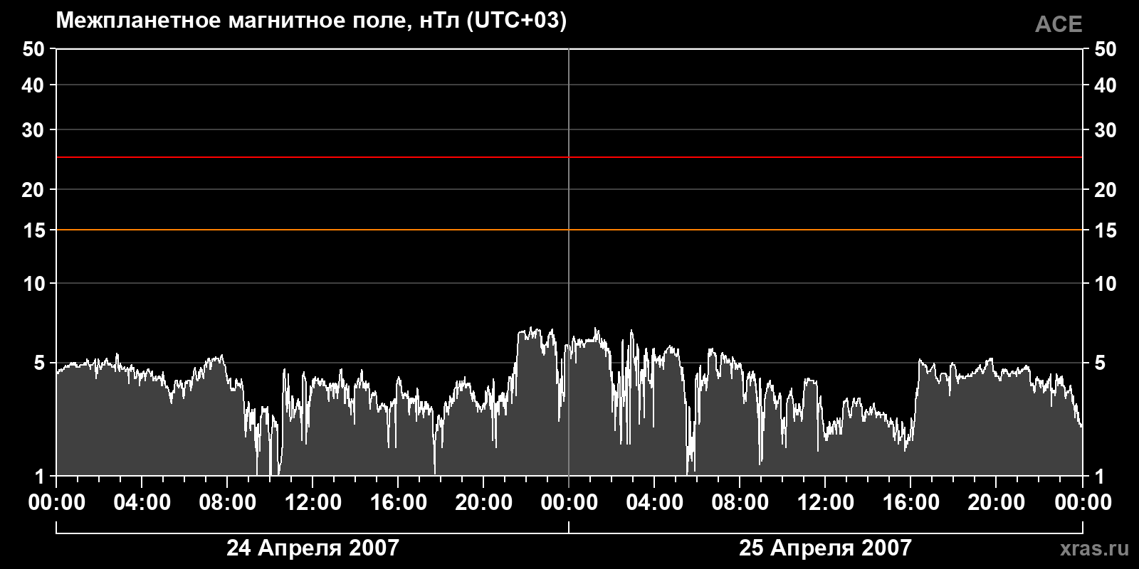 Индукция межпланетного магнитного поля