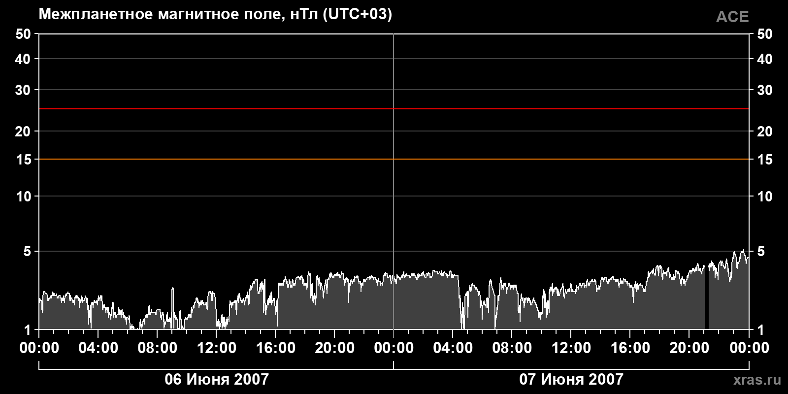 Индукция межпланетного магнитного поля