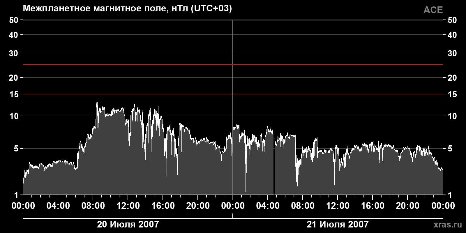 Индукция межпланетного магнитного поля