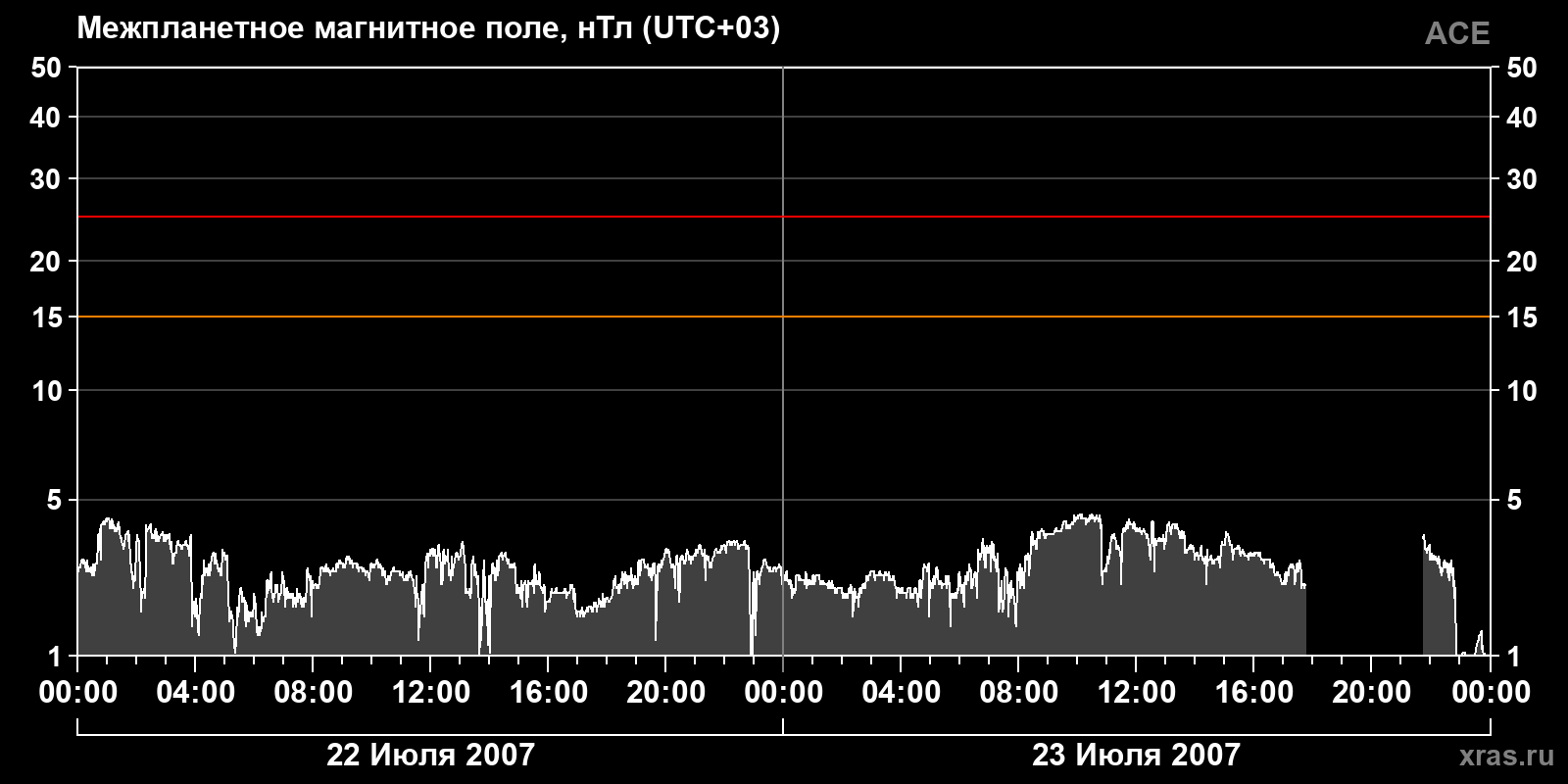 Индукция межпланетного магнитного поля