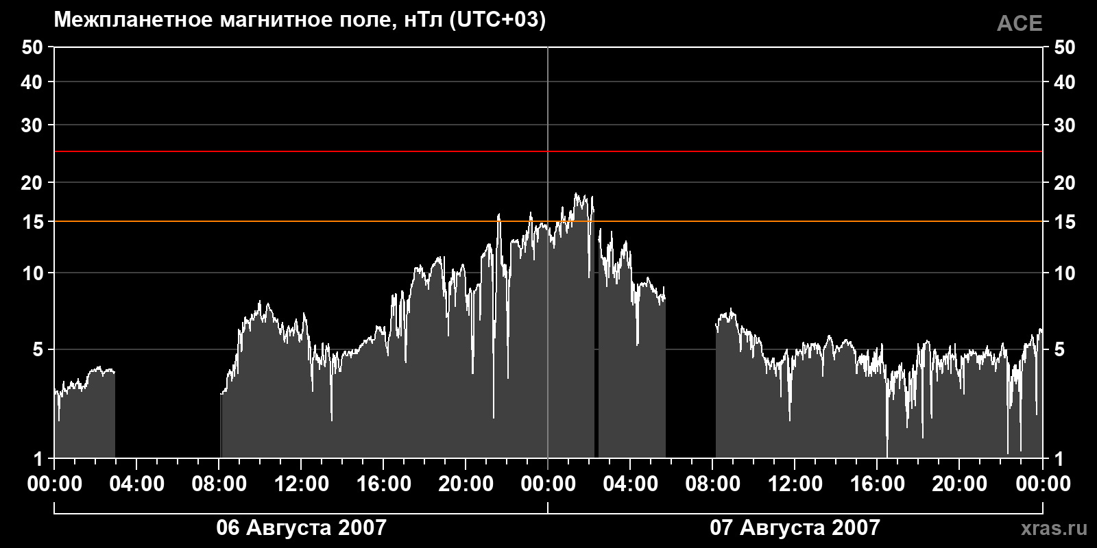 Индукция межпланетного магнитного поля