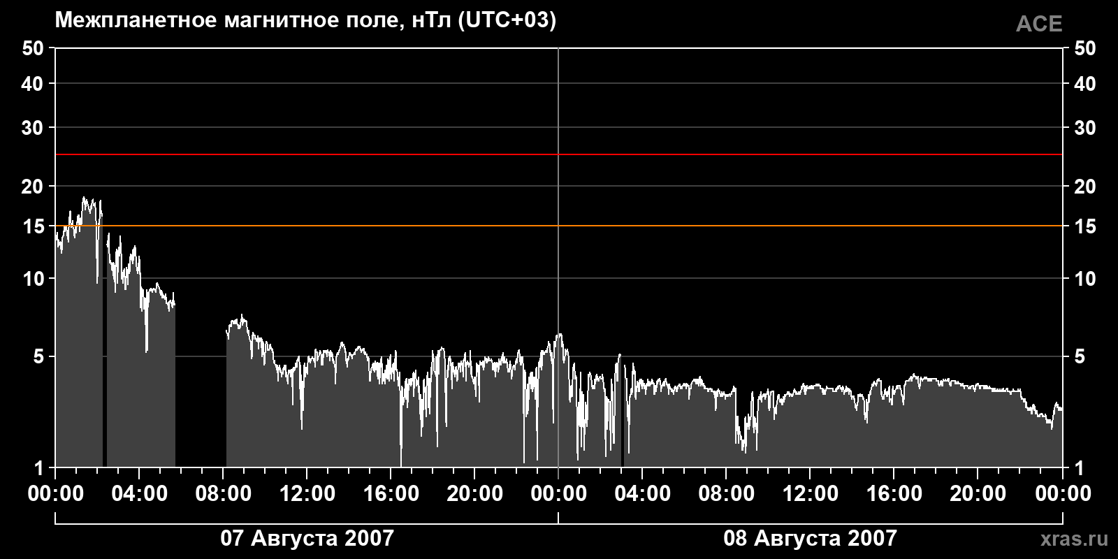Индукция межпланетного магнитного поля