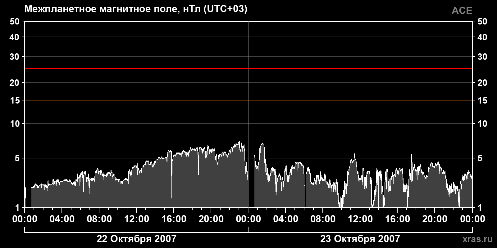 Индукция межпланетного магнитного поля