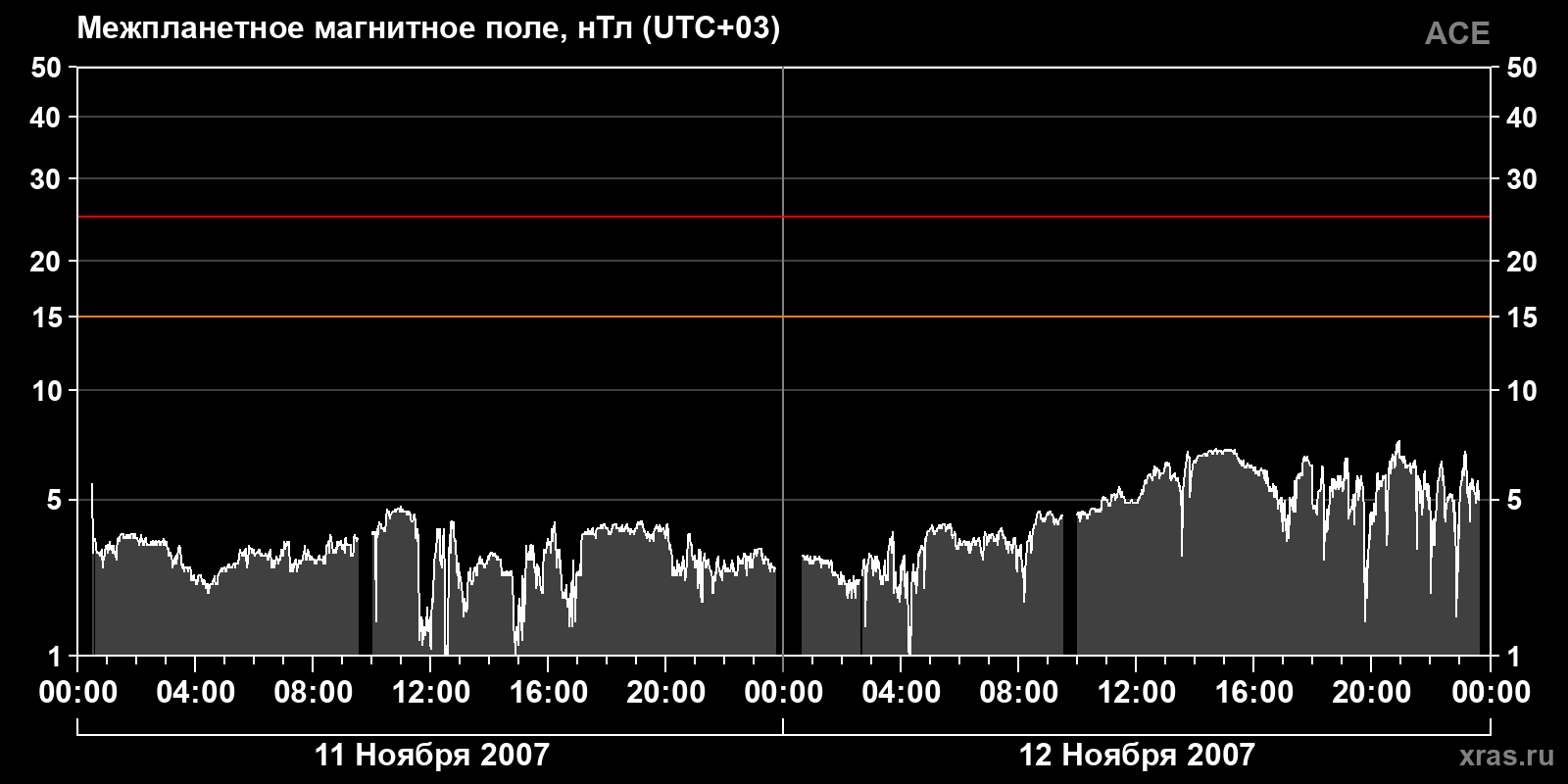 Индукция межпланетного магнитного поля