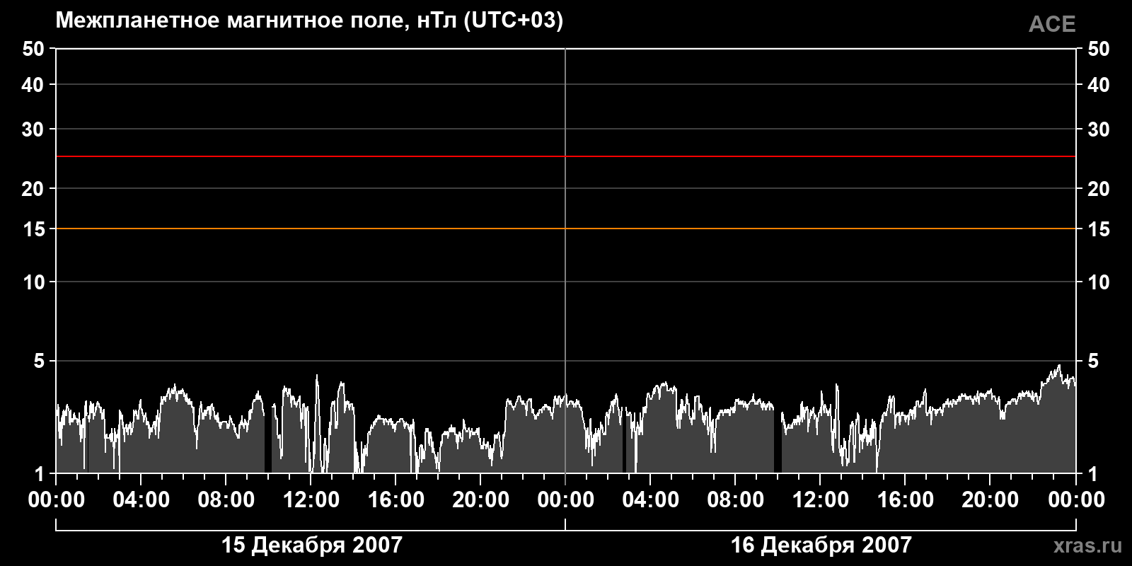 Индукция межпланетного магнитного поля