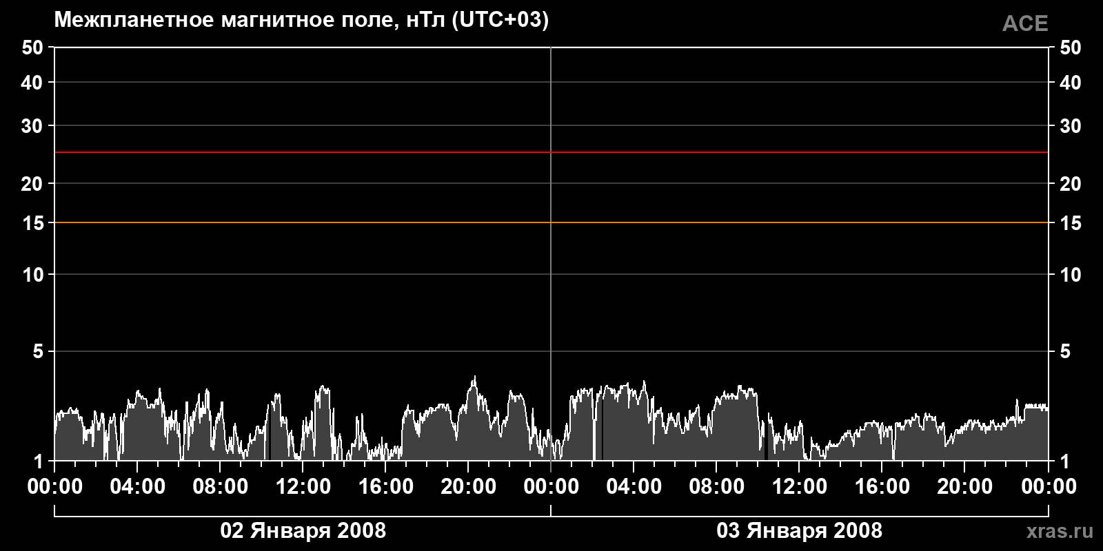 Индукция межпланетного магнитного поля