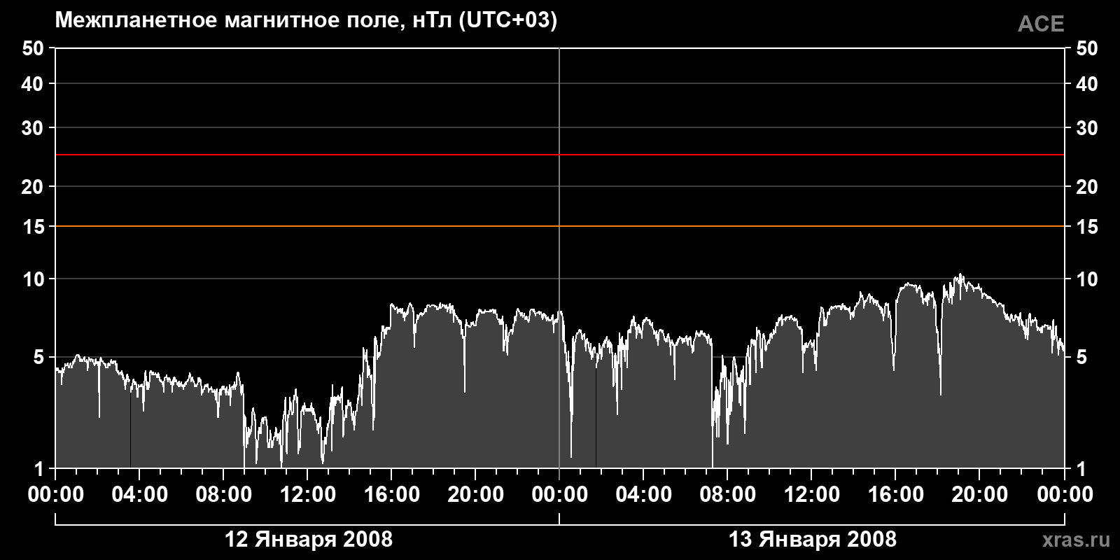 Индукция межпланетного магнитного поля