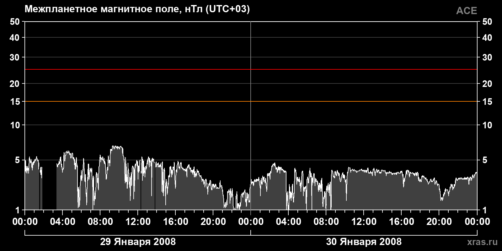 Индукция межпланетного магнитного поля