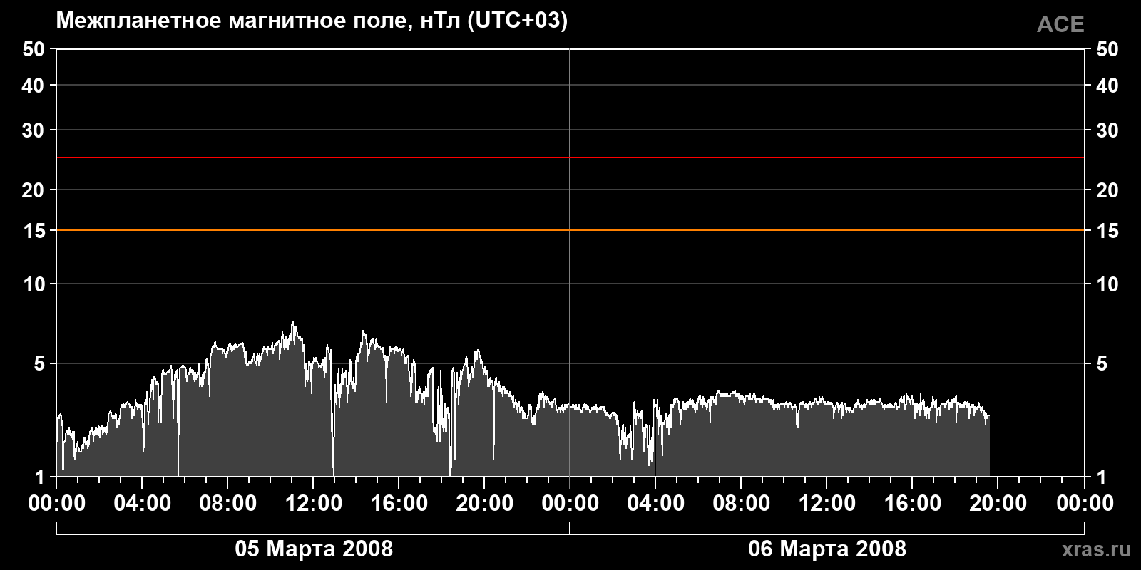 Индукция межпланетного магнитного поля