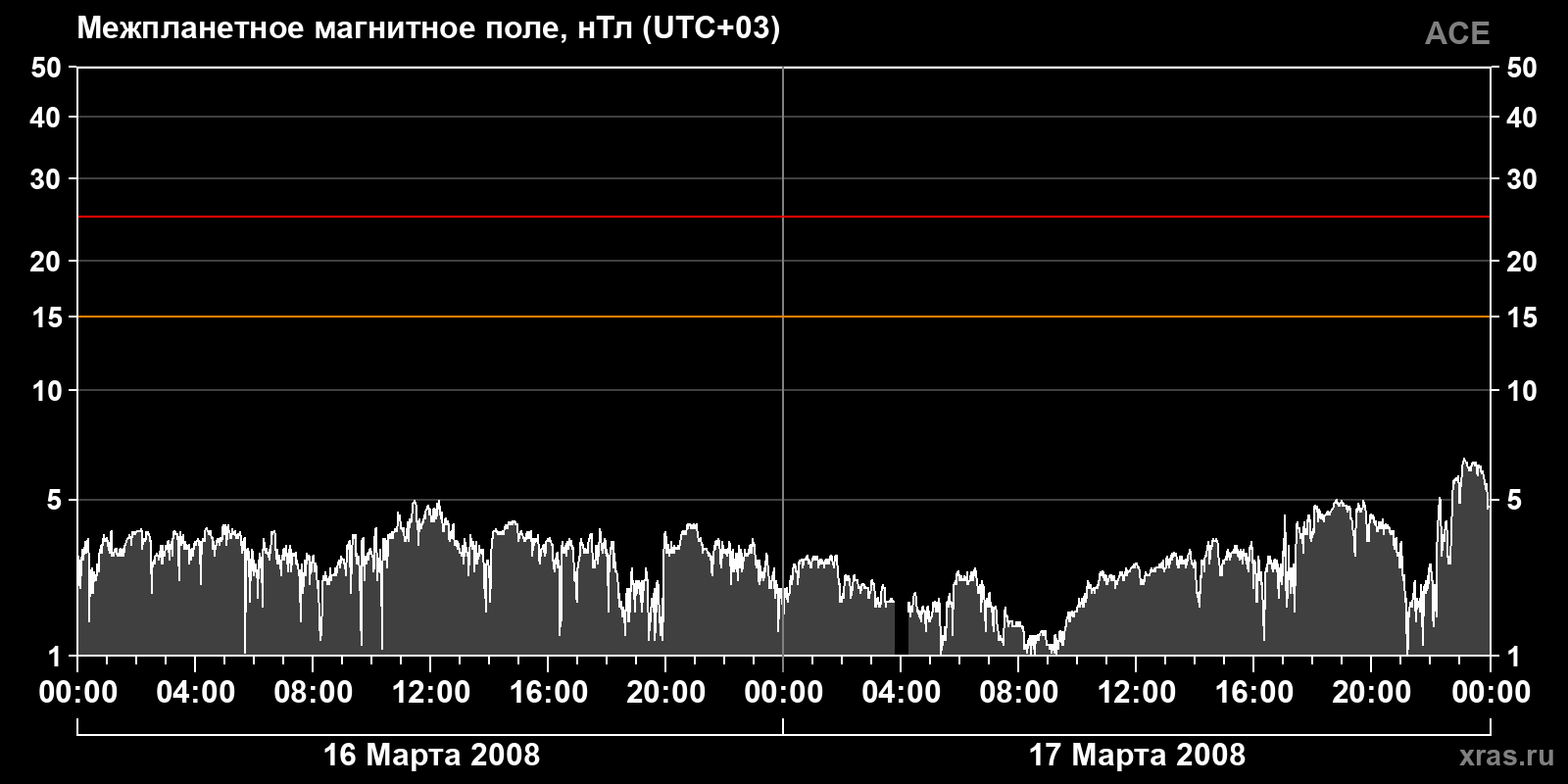 Индукция межпланетного магнитного поля