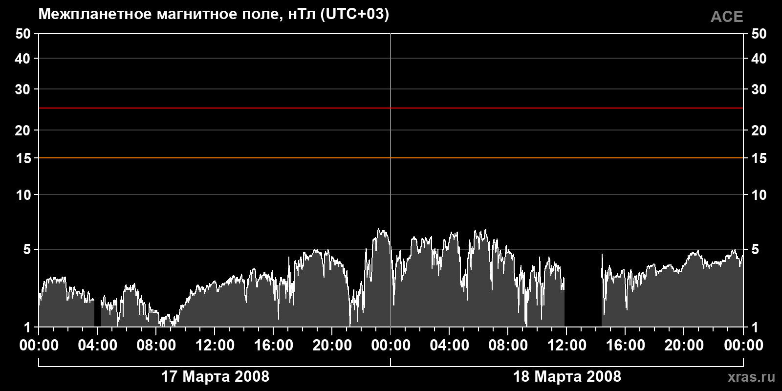 Индукция межпланетного магнитного поля