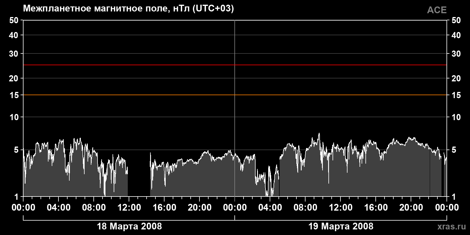 Индукция межпланетного магнитного поля