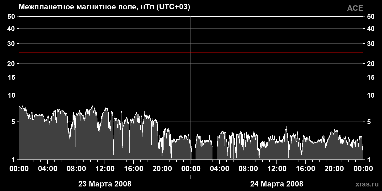 Индукция межпланетного магнитного поля