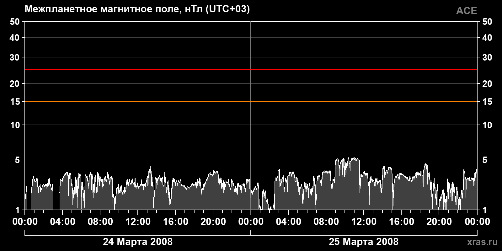 Индукция межпланетного магнитного поля