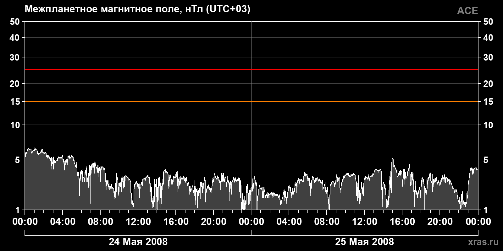 Индукция межпланетного магнитного поля
