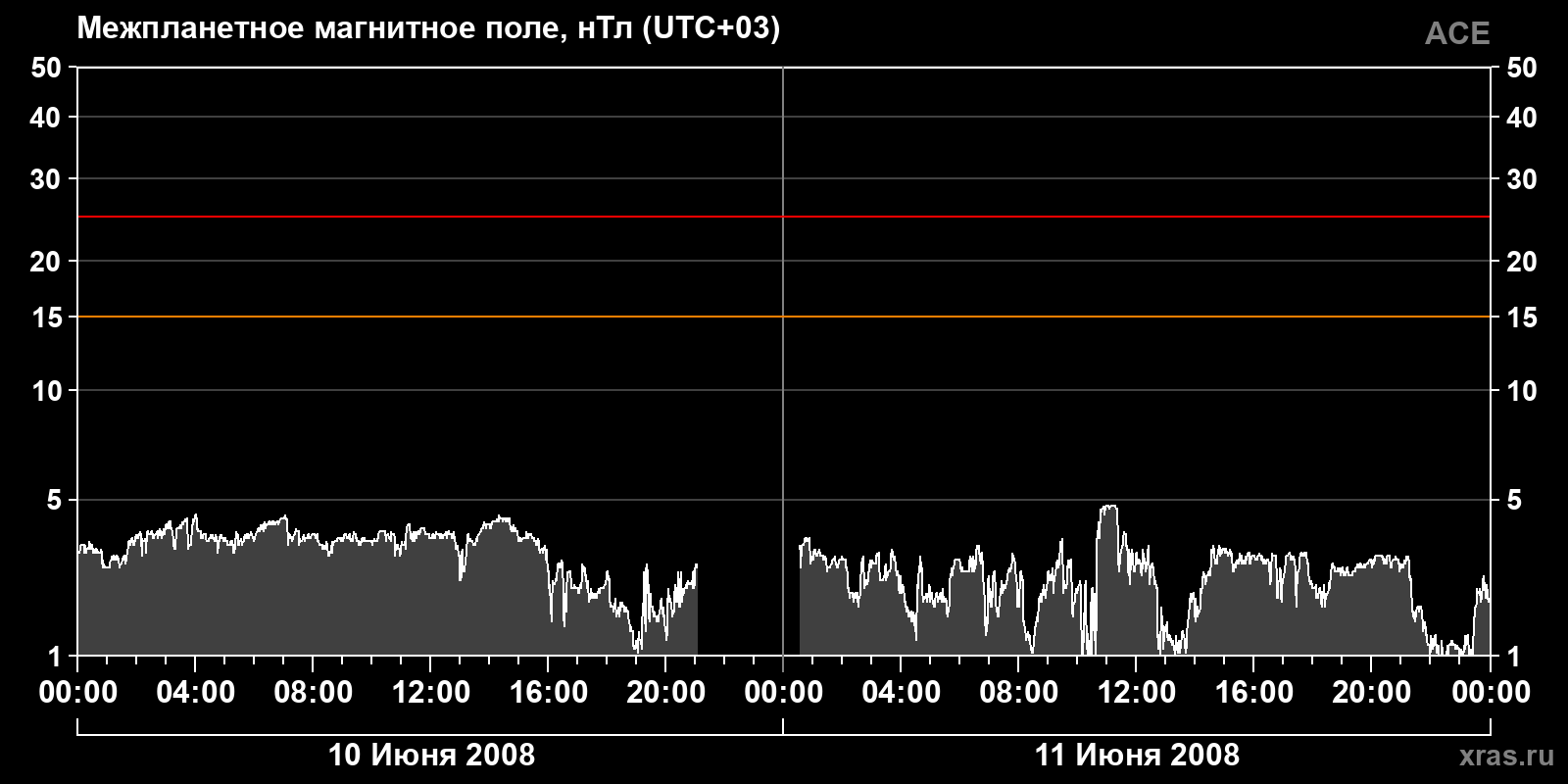 Индукция межпланетного магнитного поля