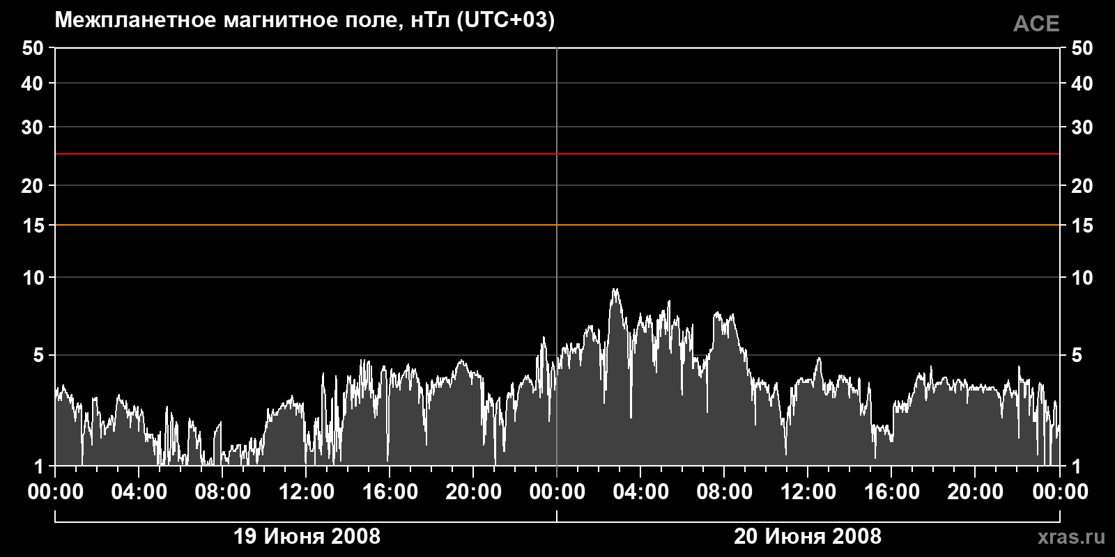 Индукция межпланетного магнитного поля