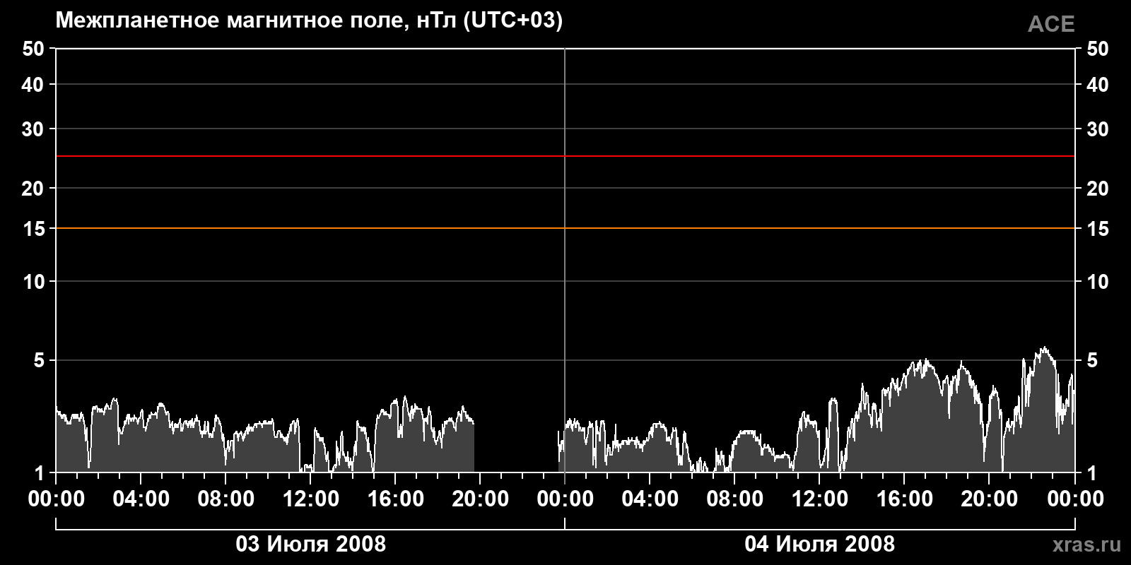 Индукция межпланетного магнитного поля