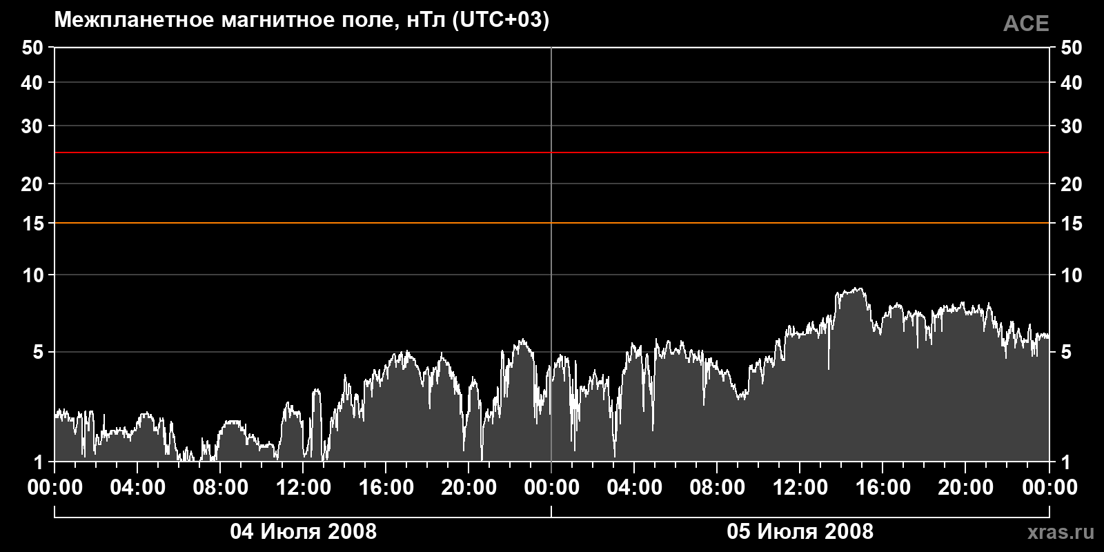 Индукция межпланетного магнитного поля