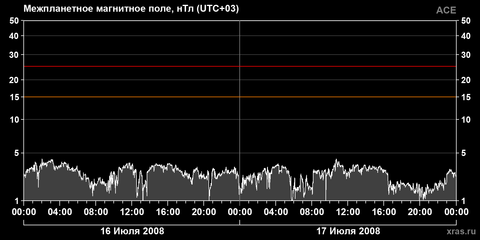 Индукция межпланетного магнитного поля