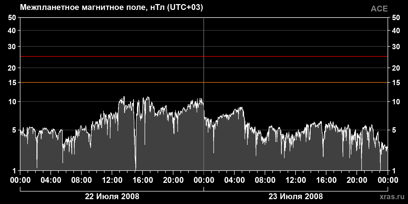 Индукция межпланетного магнитного поля