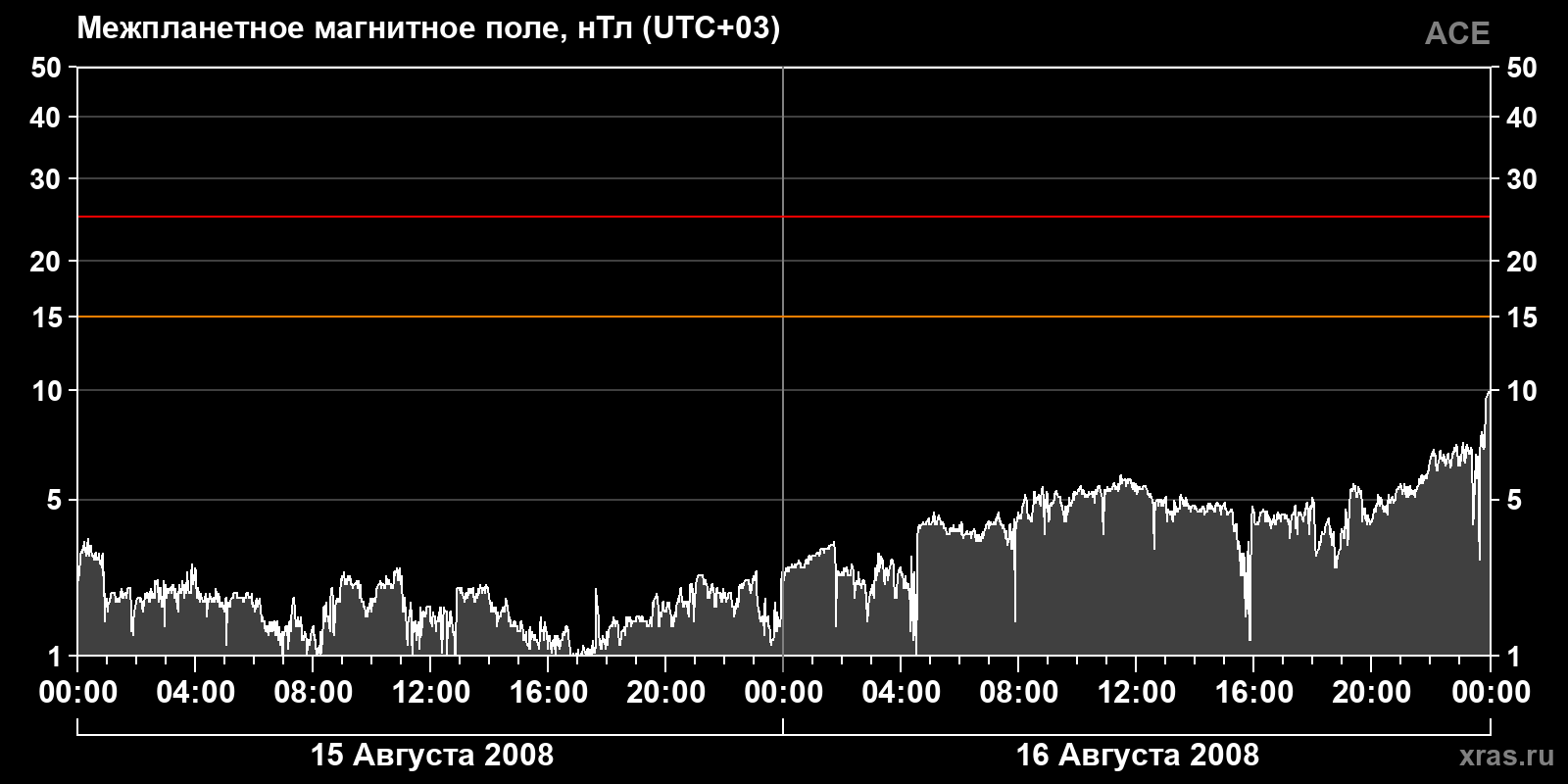 Индукция межпланетного магнитного поля