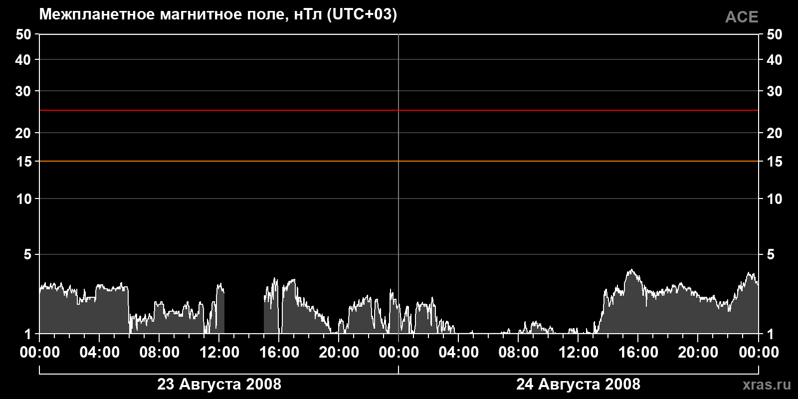 Индукция межпланетного магнитного поля