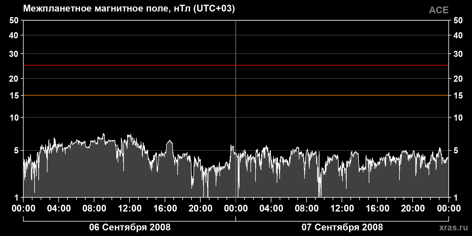Индукция межпланетного магнитного поля