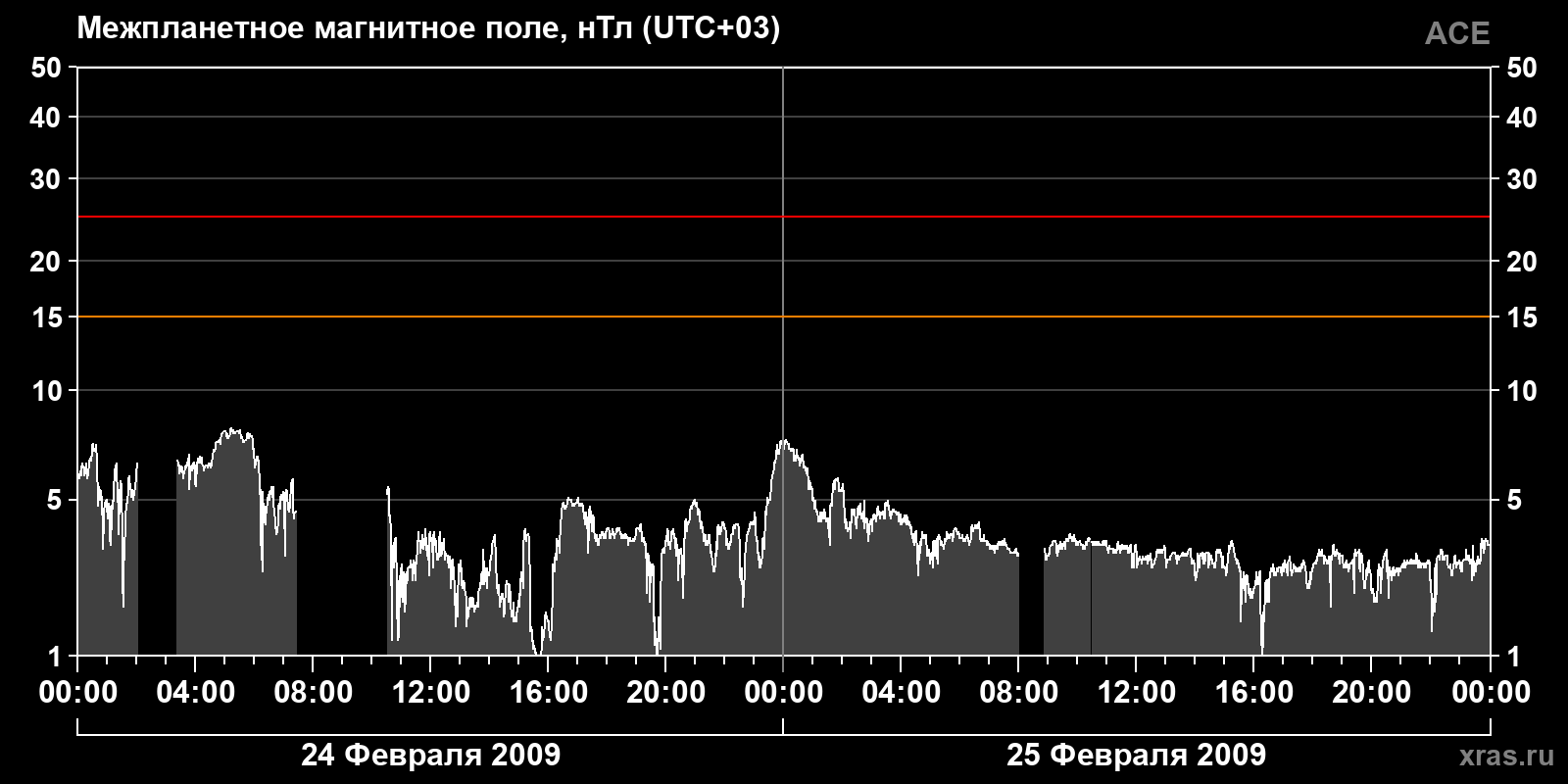 Индукция межпланетного магнитного поля