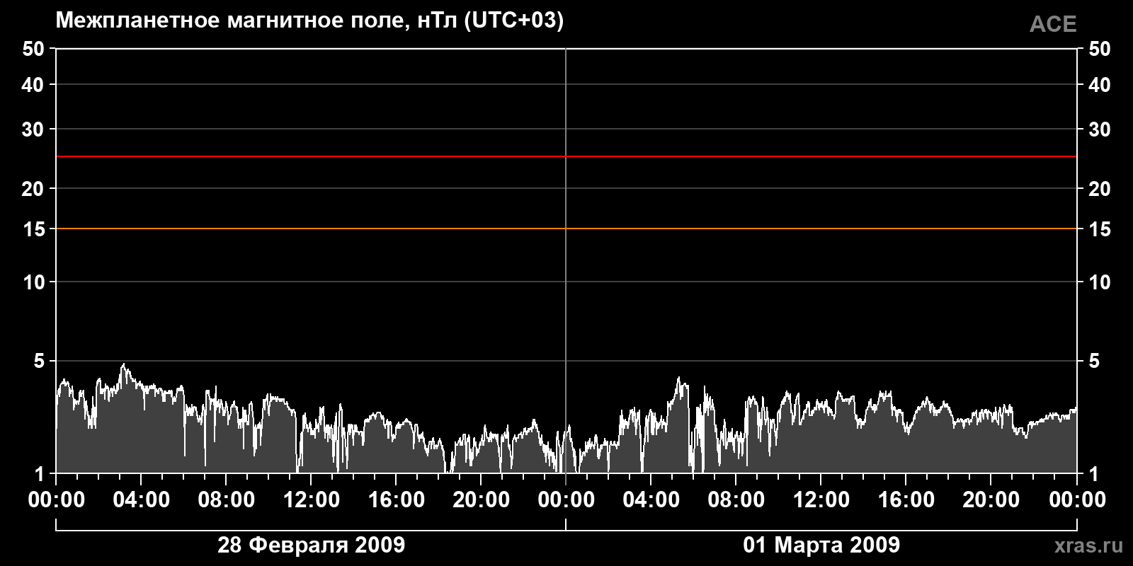 Индукция межпланетного магнитного поля