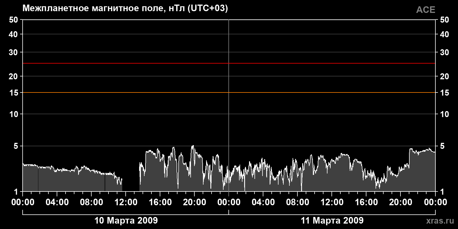 Индукция межпланетного магнитного поля