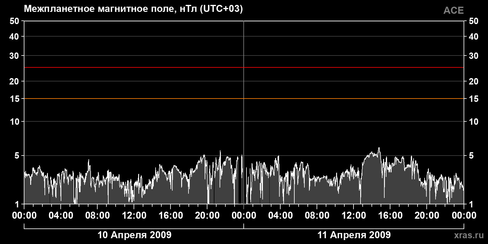 Индукция межпланетного магнитного поля