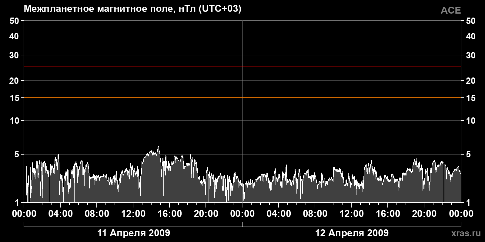 Индукция межпланетного магнитного поля