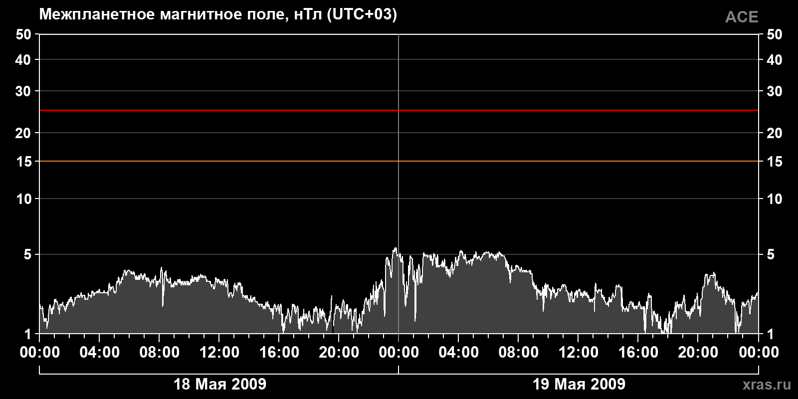 Индукция межпланетного магнитного поля