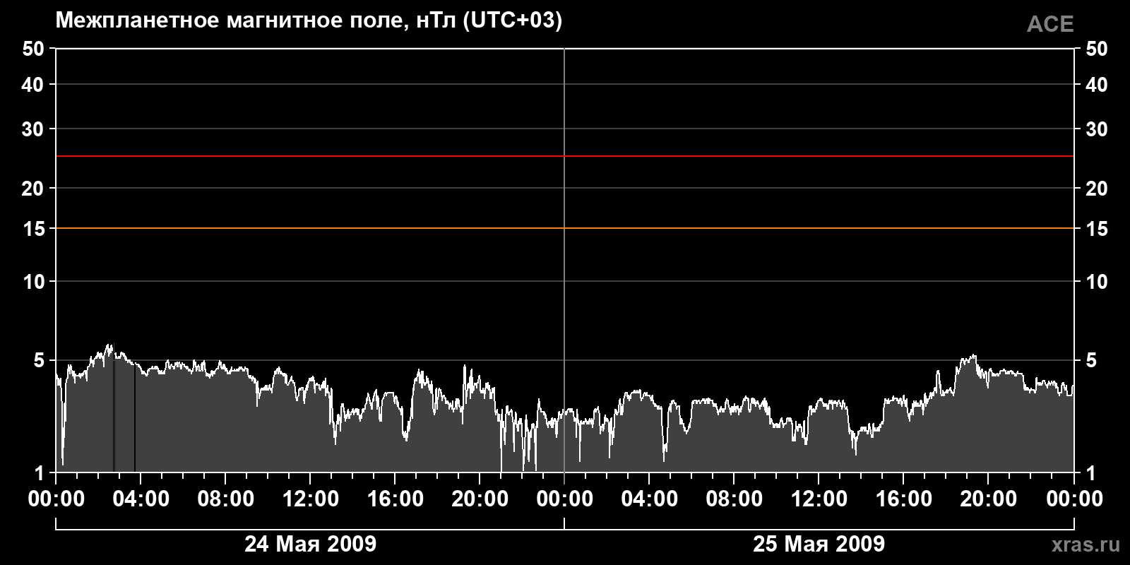 Индукция межпланетного магнитного поля