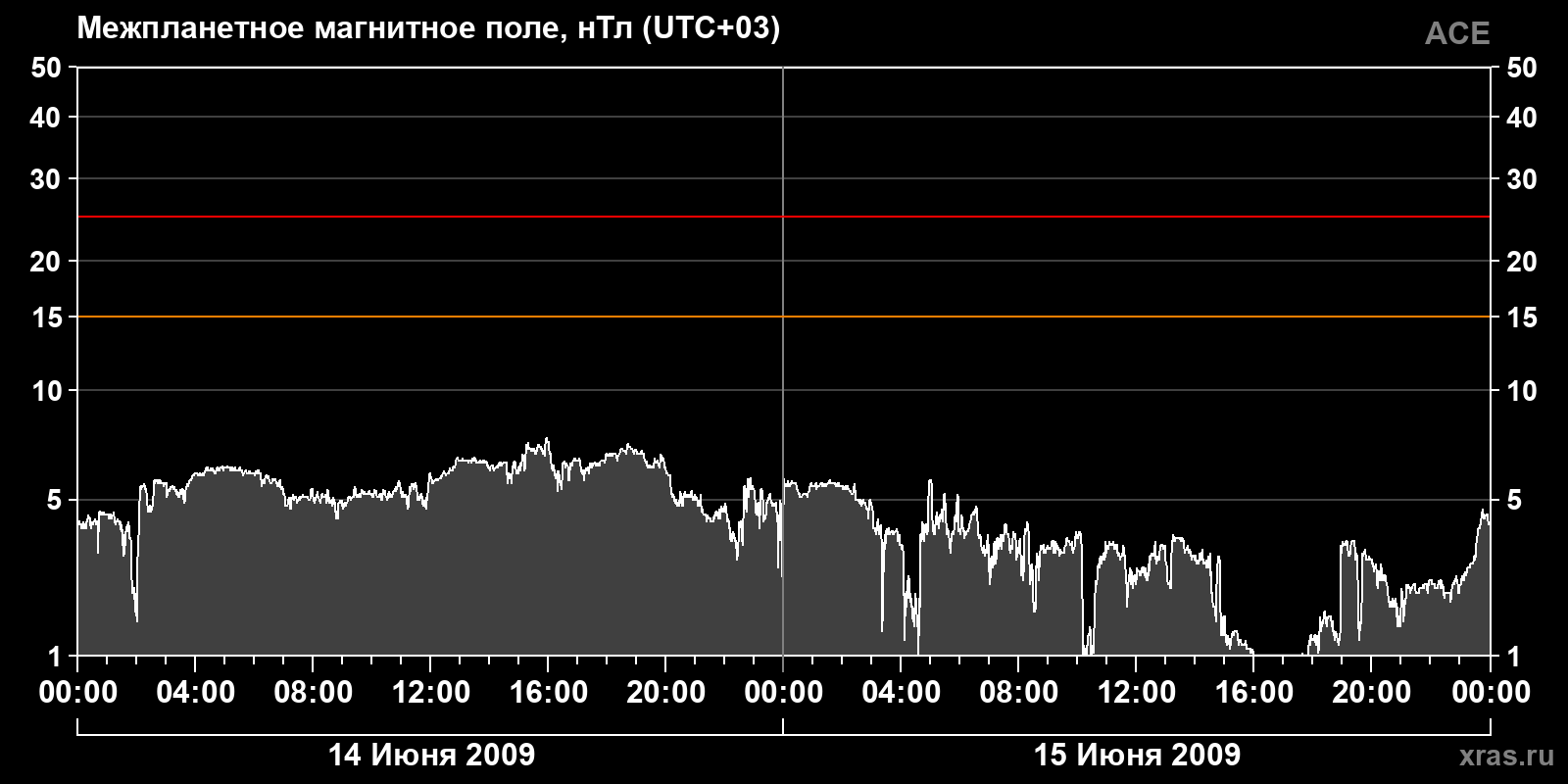 Индукция межпланетного магнитного поля