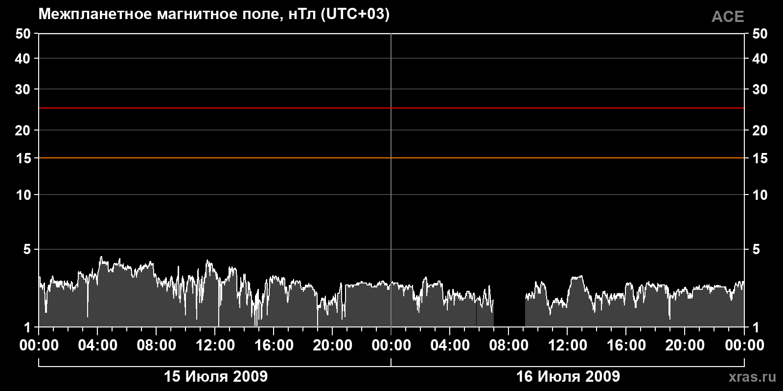 Индукция межпланетного магнитного поля