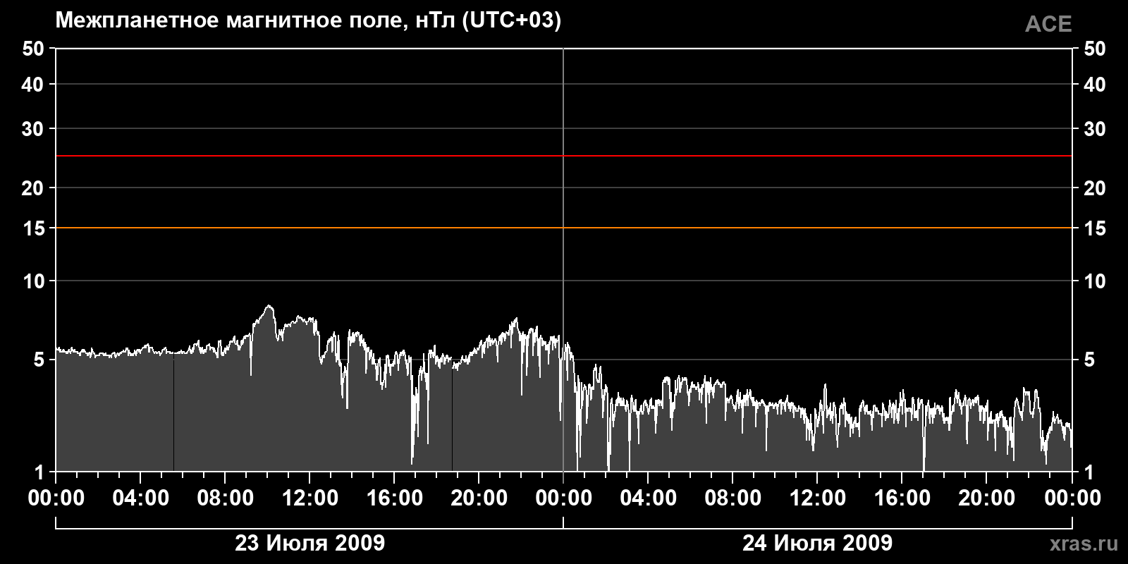 Индукция межпланетного магнитного поля