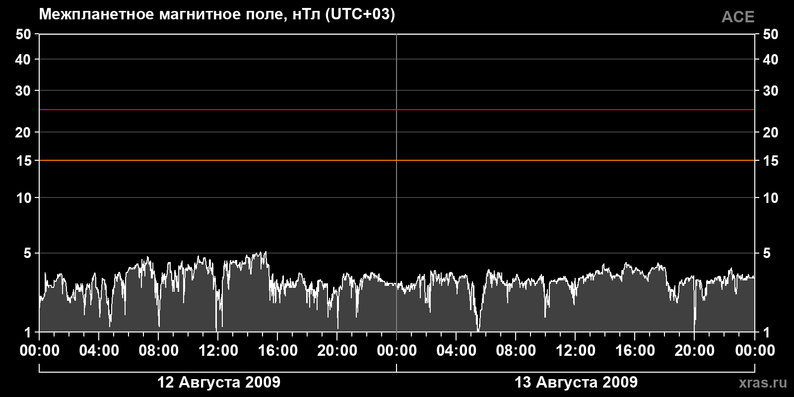 Индукция межпланетного магнитного поля