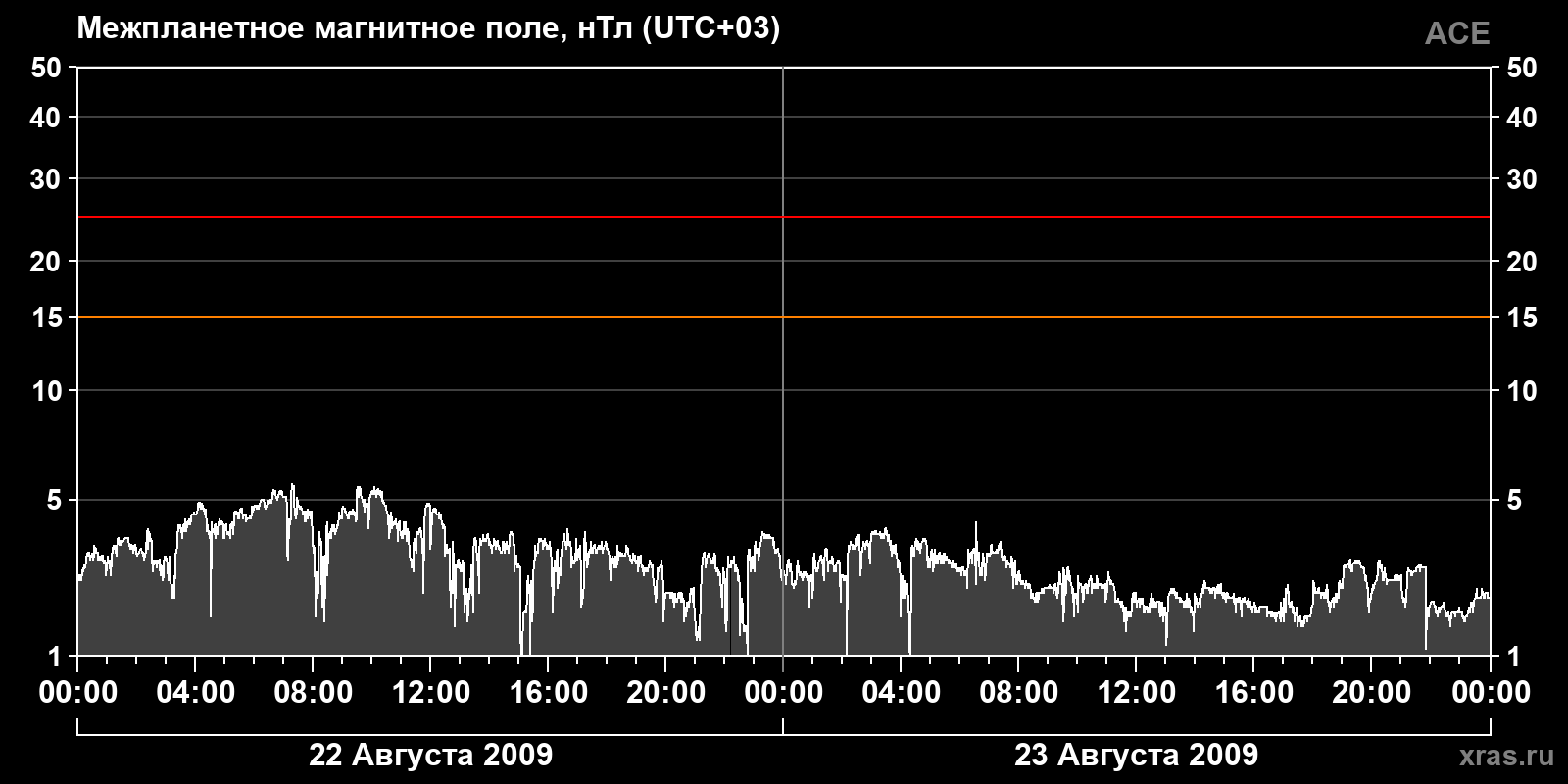 Индукция межпланетного магнитного поля