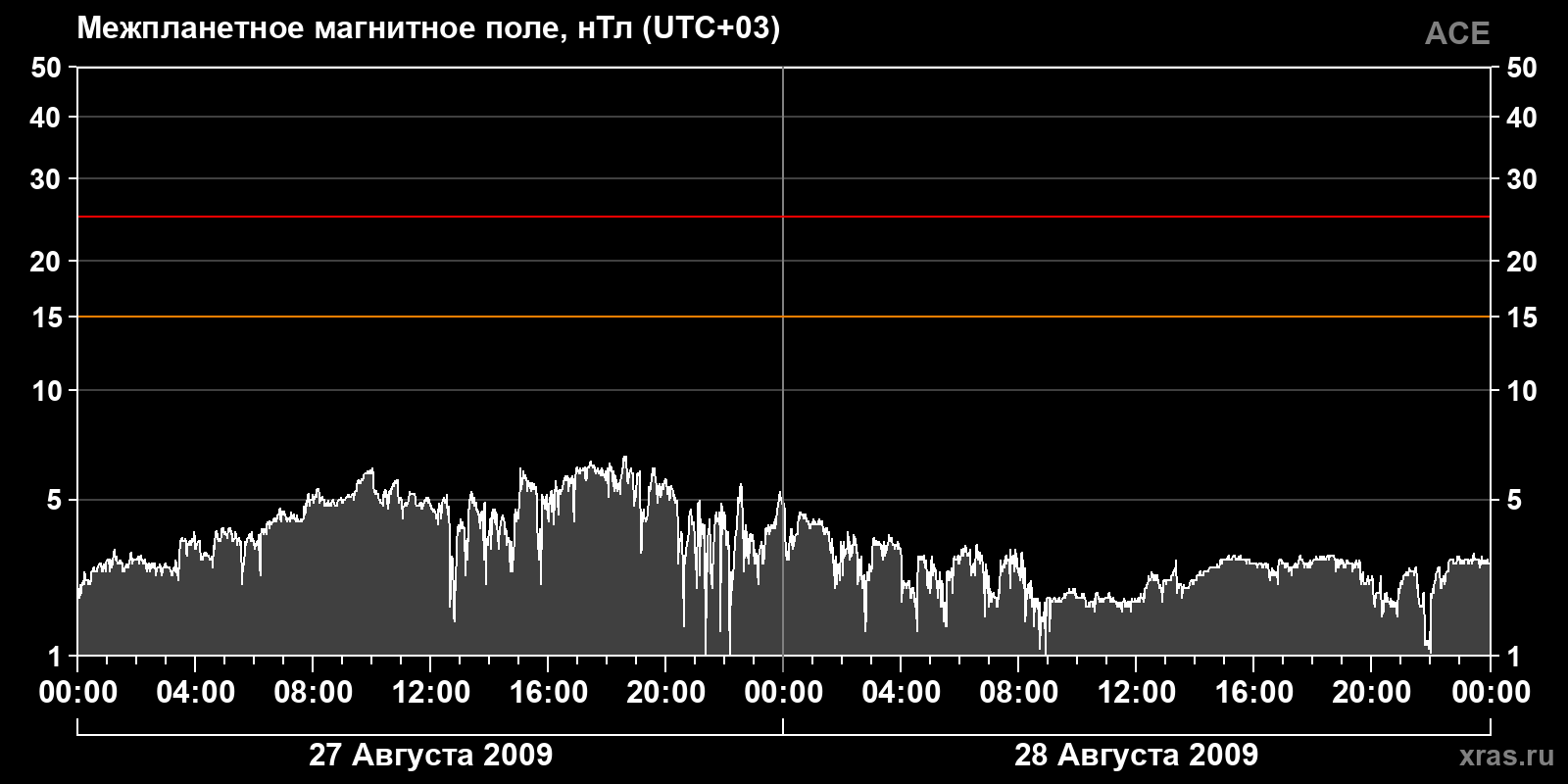 Индукция межпланетного магнитного поля