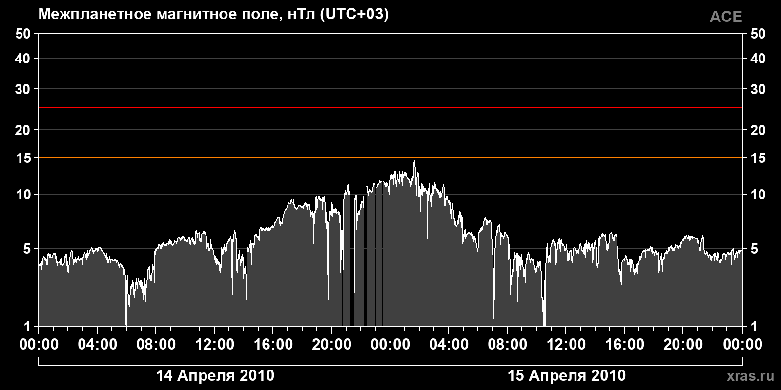 Индукция межпланетного магнитного поля