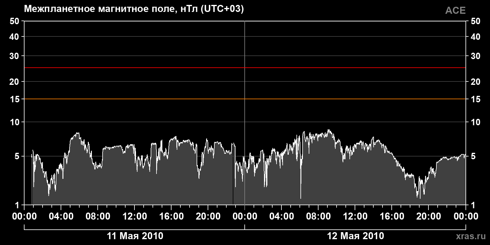 Индукция межпланетного магнитного поля