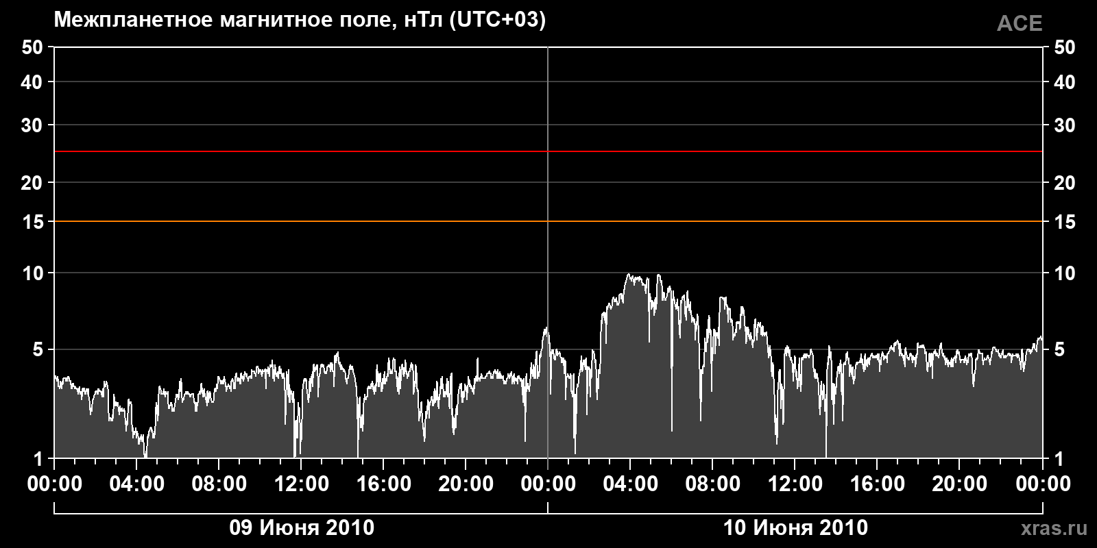 Индукция межпланетного магнитного поля